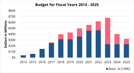 Bar graph representing the NIH BRAIN Initiative budget from FY 2014 - 2025